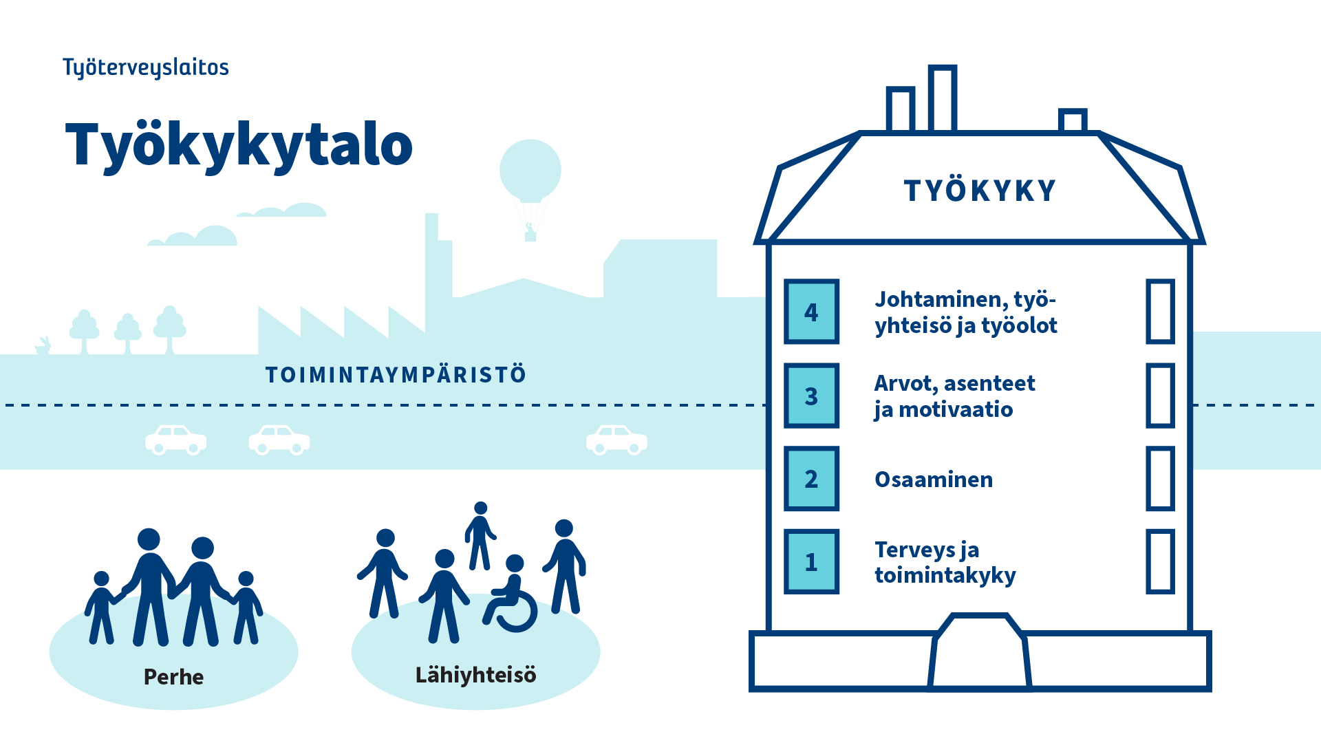 Työkykytalossa on neljä kerrosta: 1. Terveys ja toimintakyky, 2. Osaaminen, 3. Arvot, asenteet ja motivaatio ja 4. Johtaminen, työyhteisö ja työolot. Ympärillä on lähiyhteisö, perhe ja toimintaympäristö. 