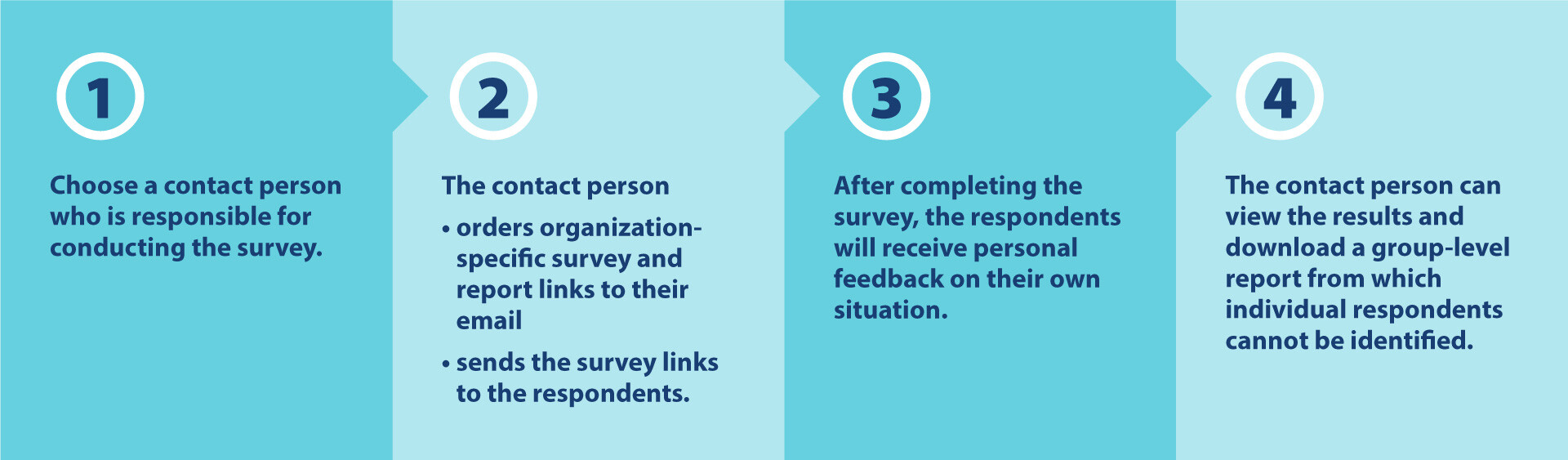 Process of the job burnout traffic lights for work communities tool Choose a contact person who is responsible for conducting the survey. The contact person orders the organisation-specific survey and report links in their email and sends the survey link to the respondents. After completing the survey, the respondents will receive personal feedback on their own situation. The contact person can view the results and download a group-level report from which individual respondents cannot be identified.