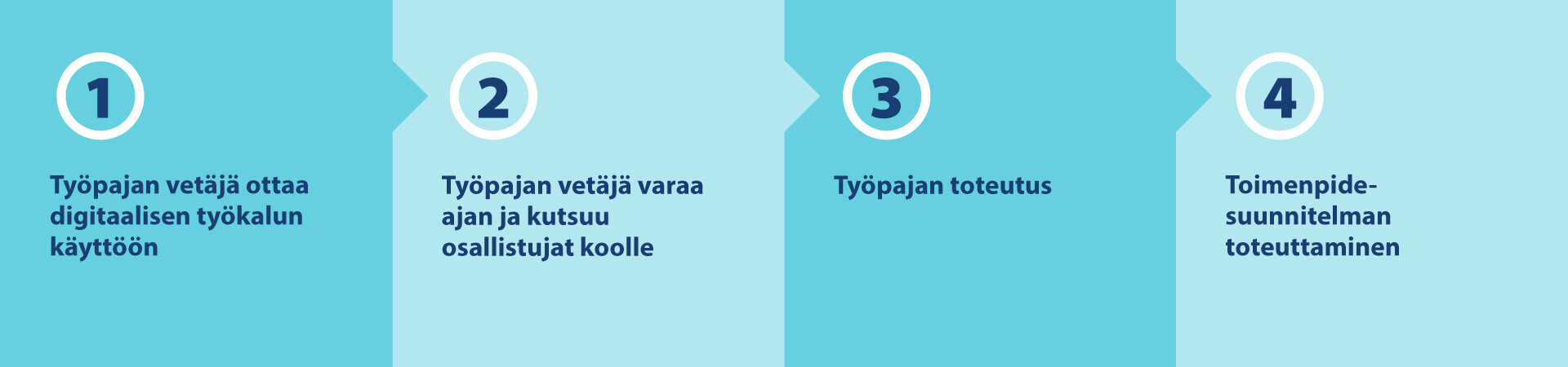 Käyttöönoton vaiheiden otsikot kuvana. 