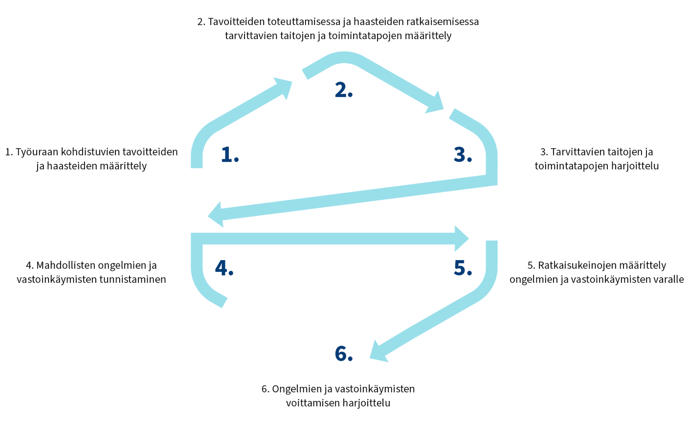 Työuraan kohdistuvien tavoitteiden ja haasteiden määrittely  Tavoitteiden toteuttamisessa ja haasteiden ratkaisemisessa tarvittavien taitojen ja toimintatapojen määrittely Tarvittavien taitojen ja toimintatapojen harjoittelu Mahdollisten ongelmien ja vastoinkäymisten tunnistaminen  Ratkaisukeinojen määrittely ongelmien ja vastoinkäymisten varalle Ongelmien ja vastoinkäymisten voittamisen harjoittelu