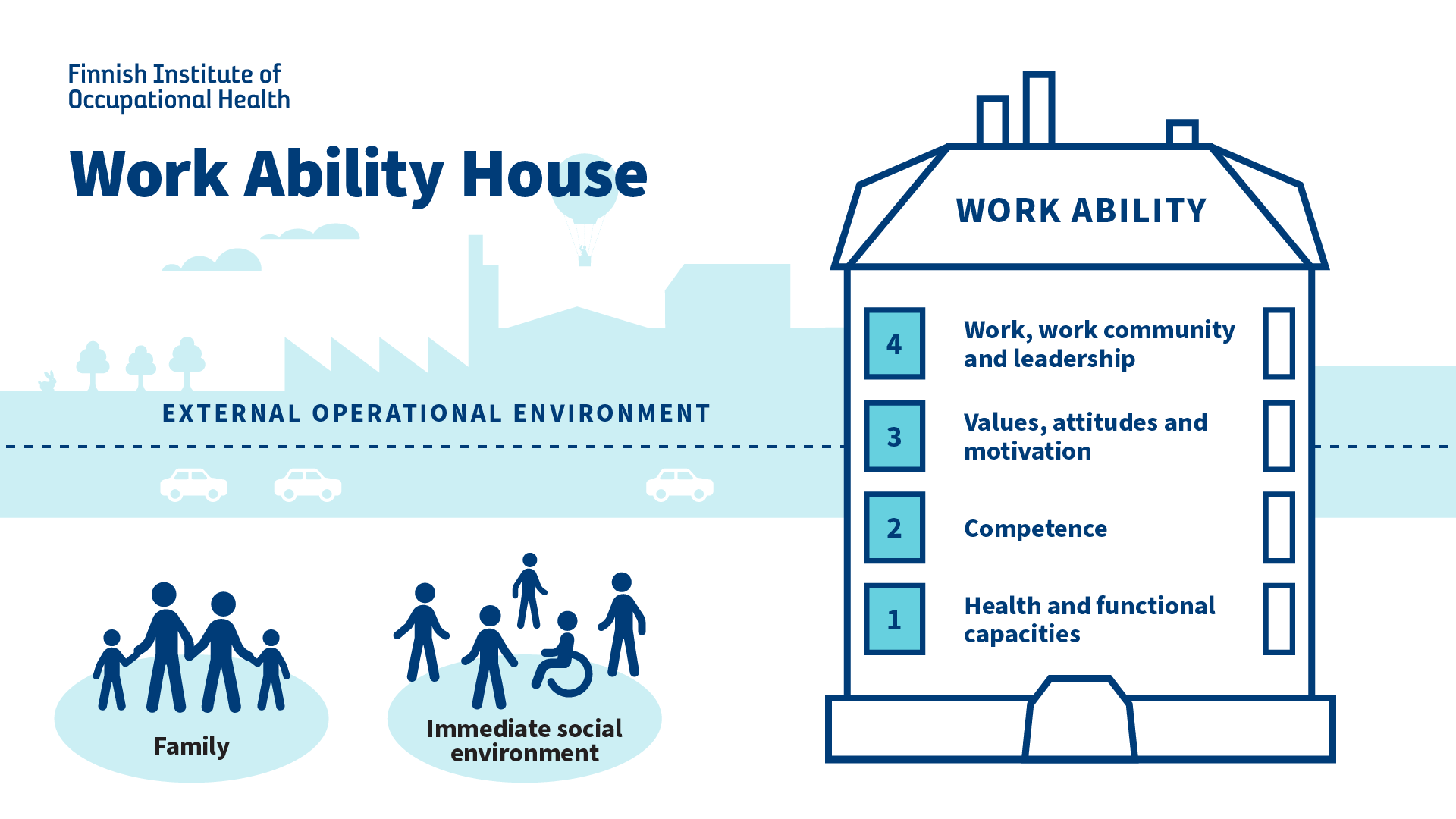 The Work Ability House has four floors: 1. Health and functional capacity, 2. Competence, 3. Values, attitudes and motivation and 4. Work, work community and leadership. The surroundings consist of the immediate social environment, family and external operational environment.