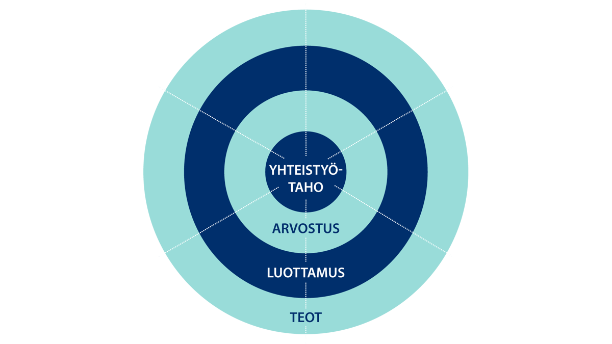 TTL_5Muutosvalmius_Hyvänyhteistyönympyrä_digi-1